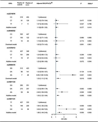 Association of methylenetetrahydrofolate reductase gene polymorphisms and maternal folic acid use with the risk of congenital heart disease